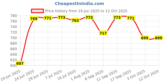 flipkart.com Clairbell DJ BOX Tyre Bluetooth Speaker Powerful Sound,Indoor &Outdoor with RGB 12 W Bluetooth Party Speaker Price History Graph from 19 Jun 2025 to 12 Oct 2025