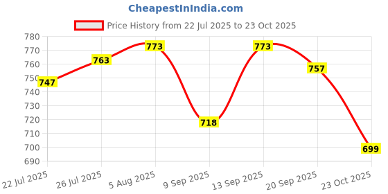 flipkart.com Clairbell DJ BOX Tyre Bluetooth Speaker Powerful Sound,Indoor &Outdoor with RGB LightXO220 12 W Bluetooth Party Speaker Price History Graph from 22 Jul 2025 to 23 Oct 2025