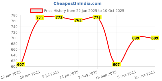flipkart.com Clairbell DJ BOX Tyre Bluetooth Speaker Powerful Sound,Indoor &Outdoor with RGB LightXO235 12 W Bluetooth Party Speaker Price History Graph from 22 Jun 2025 to 10 Oct 2025