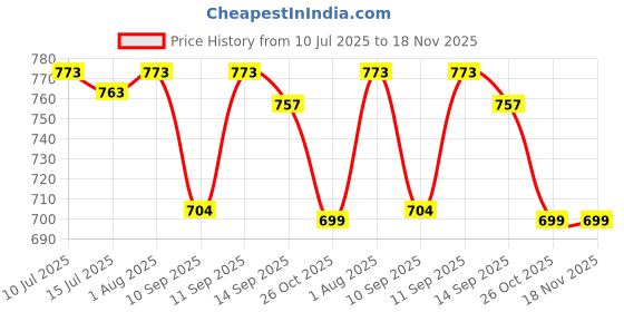 flipkart.com Clairbell DJ BOX Tyre Bluetooth Speaker Powerful Sound,Indoor &Outdoor with RGB LightXO247 12 W Bluetooth Party Speaker Price History Graph from 10 Jul 2025 to 17 Nov 2025