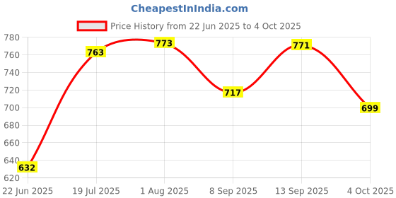 flipkart.com Clairbell DJ BOX Tyre Bluetooth Speaker Powerful Sound,Indoor &Outdoor with RGB LightXO292 12 W Bluetooth Party Speaker Price History Graph from 22 Jun 2025 to 4 Oct 2025