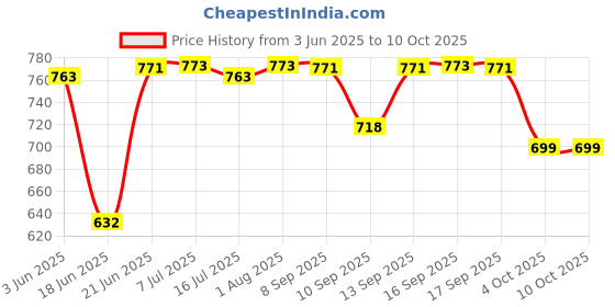 flipkart.com Clairbell DJ BOX Tyre Bluetooth Speaker Powerful Sound,Indoor &Outdoor with RGB LightXO337 12 W Bluetooth Party Speaker Price History Graph from 3 Jun 2025 to 10 Oct 2025