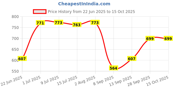 flipkart.com Clairbell DJ BOX Tyre Bluetooth Speaker Powerful Sound,Indoor &Outdoor with RGB LightXO374 12 W Bluetooth Party Speaker Price History Graph from 22 Jun 2025 to 15 Oct 2025