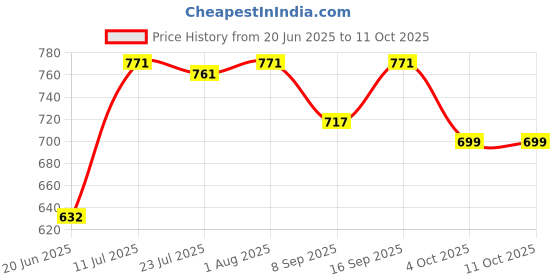 flipkart.com Clairbell DJ BOX Tyre Bluetooth Speaker Powerful Sound,Indoor &Outdoor with RGB LightXO389 12 W Bluetooth Party Speaker Price History Graph from 20 Jun 2025 to 10 Oct 2025