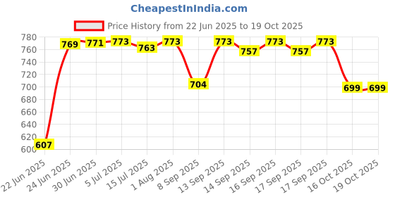 flipkart.com Clairbell DJ BOX Tyre Bluetooth Speaker Powerful Sound,Indoor &Outdoor with RGB LightXO447 12 W Bluetooth Party Speaker Price History Graph from 22 Jun 2025 to 19 Oct 2025