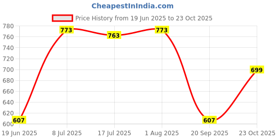 flipkart.com Clairbell DJ BOX Tyre Bluetooth Speaker Powerful Sound,Indoor &Outdoor with RGB LightXO491 12 W Bluetooth Party Speaker Price History Graph from 19 Jun 2025 to 23 Oct 2025