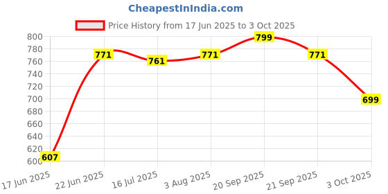 flipkart.com Clairbell DJ BOX Tyre Bluetooth Speaker Powerful Sound,Indoor &Outdoor with RGB LightXO63 12 W Bluetooth Party Speaker Price History Graph from 17 Jun 2025 to 3 Oct 2025