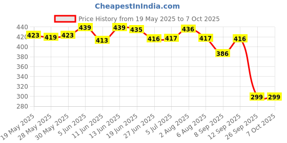 flipkart.com Clairbell DJ Box Wireless Small Wit 5 W Bluetooth Home Audio Speaker Price History Graph from 19 May 2025 to 7 Oct 2025