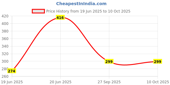 flipkart.com Clairbell DJ Box Wireless Small With Big Sound Metal Shinebody Bluetooth SpeakerFG108 5 W Bluetooth Home Audio Speaker Price History Graph from 19 Jun 2025 to 9 Oct 2025