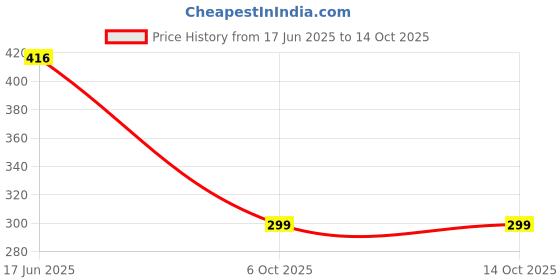 flipkart.com Clairbell DJ Box Wireless Small With Big Sound Metal Shinebody Bluetooth SpeakerFG47 5 W Bluetooth Home Audio Speaker Price History Graph from 17 Jun 2025 to 14 Oct 2025