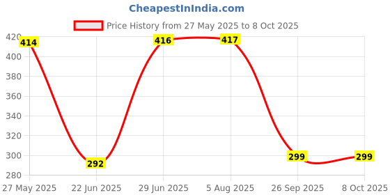 flipkart.com Clairbell DJ Box Wireless Small With Big Sound Metal Shinebody Bluetooth SpeakerFG499 5 W Bluetooth Home Audio Speaker Price History Graph from 27 May 2025 to 7 Oct 2025