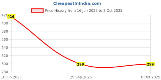 flipkart.com Clairbell DJ Box Wireless Small With Big Sound Metal Shinebody Bluetooth SpeakerFG500 5 W Bluetooth Home Audio Speaker Price History Graph from 16 Jun 2025 to 7 Oct 2025
