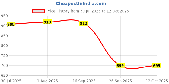 flipkart.com Clairbell E91 Soundbar: Experience the Power of 20W Wireless Bluetooth Audio pv99 20 W Bluetooth Soundbar Price History Graph from 30 Jul 2025 to 12 Oct 2025