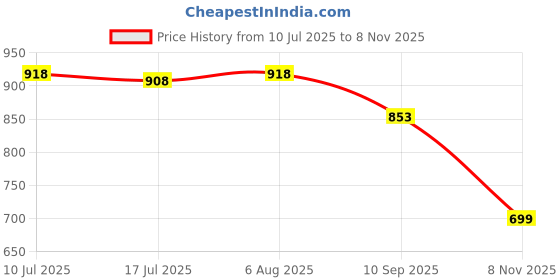 flipkart.com Clairbell E91_VP_I2 Bluetooth 5.0 Soundbar: 16W, 2000mAh, 19 hrs playtime. 16 W Bluetooth Soundbar Price History Graph from 10 Jul 2025 to 8 Nov 2025