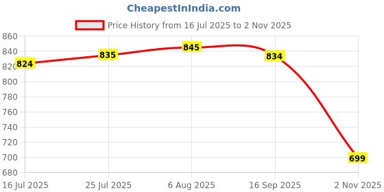 flipkart.com Clairbell E91_VP_O0 Bluetooth 5.0 Soundbar: 16W, 2000mAh, 19 hrs playtime. 16 W Bluetooth Soundbar Price History Graph from 16 Jul 2025 to 2 Nov 2025
