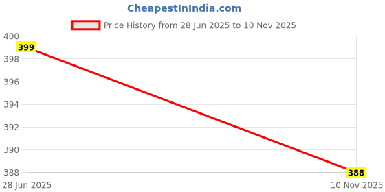 flipkart.com clairbell Electric Chopper, Rechargeable Chopper for Kitchen Vegetable & Onion Garlic J344 Electric Vegetable & Fruit Chopper clairbell Price History Graph from 28 Jun 2025 to 10 Nov 2025