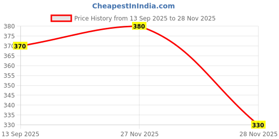 flipkart.com clairbell Electric Vegetable & Fruit Chopper clairbell Price History Graph from 13 Sep 2025 to 28 Nov 2025