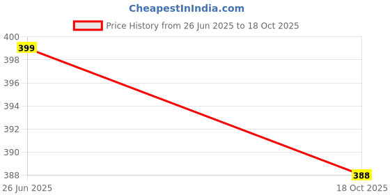 flipkart.com clairbell Electric Vegetable & Fruit Chopper clairbell Price History Graph from 26 Jun 2025 to 18 Oct 2025