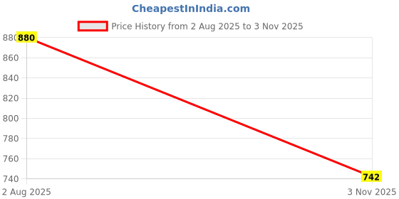 flipkart.com clairbell Emergency 12W Inverter LED Bulb with 2000mAh Rechargeable Battery Pack of 5 X344 4 hrs Bulb Emergency Light clairbell Price History Graph from 2 Aug 2025 to 3 Nov 2025