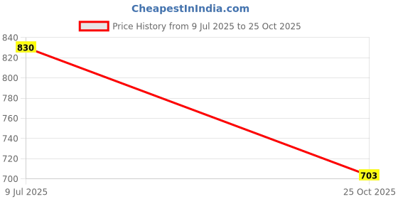 flipkart.com clairbell Emergency 15W Inverter LED Bulb with 1200mAh Rechargeable Battery Pack of 4 K23 4 hrs Bulb Emergency Light clairbell Price History Graph from 9 Jul 2025 to 25 Oct 2025