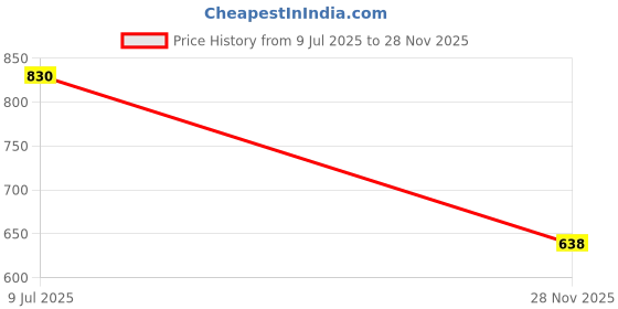 flipkart.com clairbell Emergency 15W Inverter LED Bulb with 1200mAh Rechargeable Battery Pack of 4 K473 4 hrs Bulb Emergency Light clairbell Price History Graph from 9 Jul 2025 to 28 Nov 2025