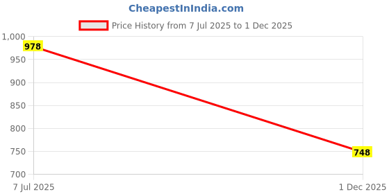 flipkart.com clairbell Emergency 15W Inverter LED Bulb with 1200mAh Rechargeable Battery Pack of 5 P330 4 hrs Bulb Emergency Light clairbell Price History Graph from 7 Jul 2025 to 1 Dec 2025