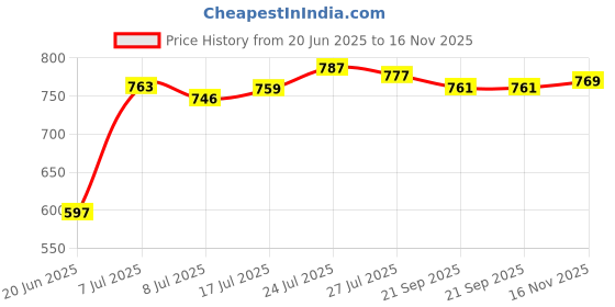 flipkart.com Clairbell EYJ_630F_LZ 4103||WS-03|| Karaoke Speaker With Mic, Home Audio Party Speaker 15 W Bluetooth Party Speaker Price History Graph from 20 Jun 2025 to 16 Nov 2025