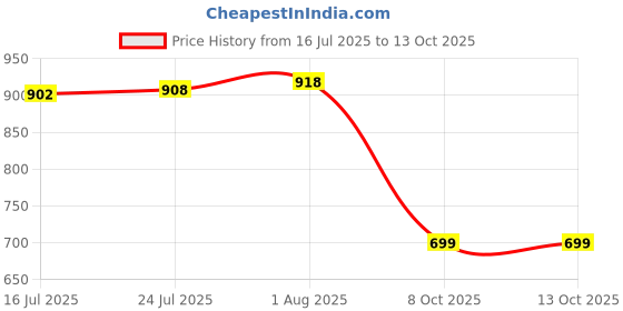 flipkart.com Clairbell FFF_886F_E91 WIRELESS BLUETOOTH DESKTOP PC LOUDER SPEAKER WIH AUX,SD CARD SLOT 48 W Bluetooth Soundbar Price History Graph from 16 Jul 2025 to 13 Oct 2025