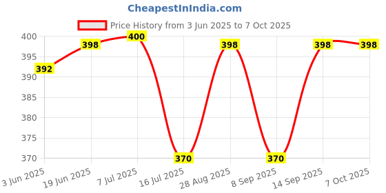 flipkart.com Clairbell FZ1_R1S Bluetooth Selfie Sticks with Remote and Selfie Light Single Gimbal for Mobile Price History Graph from 3 Jun 2025 to 6 Oct 2025