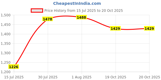 flipkart.com Clairbell G12_WOW Portable Party Power: Speaker,6-Hour Playback, 2000mAh, 20W Bluetooth 10 W Bluetooth Home Theatre Price History Graph from 15 Jul 2025 to 20 Oct 2025