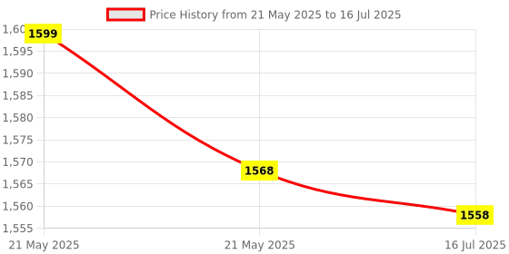 flipkart.com Clairbell G14_Paris Bluetooth Speaker with Microphone - Enhanced Bass - 15W Tower Speaker 10 W Bluetooth Laptop/Desktop Speaker Price History Graph from 21 May 2025 to 16 Jul 2025