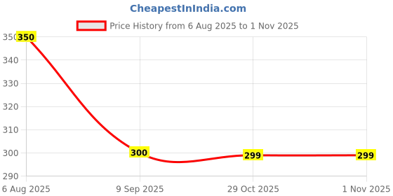 flipkart.com Clairbell G2_Bulb speaker Smart LED Bulb with Bluetooth Speaker, 12W 10 W Bluetooth Laptop/Desktop Speaker Price History Graph from 6 Aug 2025 to 31 Oct 2025
