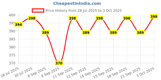 flipkart.com Clairbell G31_M424Wireless Speaker: Powerful 10W Bluetooth Home Audio System 10 W Bluetooth Laptop/Desktop Speaker Price History Graph from 28 Jul 2025 to 3 Oct 2025