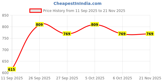 flipkart.com Clairbell G34 4104 Sound Box Mini Wireless Bass Bluetooth Speaker 10W 10 W Bluetooth Laptop/Desktop Speaker Price History Graph from 11 Sep 2025 to 21 Nov 2025