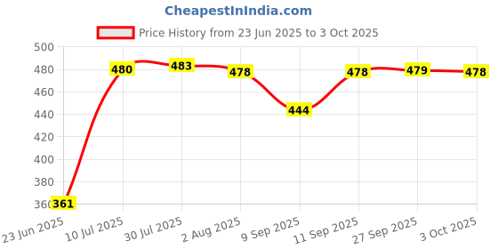 flipkart.com Clairbell G34_Ikka DJ Multimedia Bluetooth Speaker: Portable 15W Home Theater Experience 10 W Bluetooth Laptop/Desktop Speaker Price History Graph from 23 Jun 2025 to 3 Oct 2025