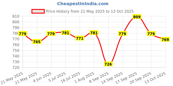 flipkart.com Clairbell G38 4104 Sound Box Mini Wireless Bass Bluetooth Speaker 10W 10 W Bluetooth Laptop/Desktop Speaker Price History Graph from 21 May 2025 to 13 Oct 2025