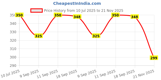 flipkart.com Clairbell G54_M412Portable Bluetooth Speaker: Enjoy High-Quality 5W Home Audio Anywhere! 10 W Bluetooth Laptop/Desktop Speaker Price History Graph from 10 Jul 2025 to 21 Nov 2025
