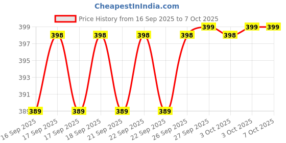 flipkart.com Clairbell G57_M424Wireless Speaker: Powerful 10W Bluetooth Home Audio System 10 W Bluetooth Laptop/Desktop Speaker Price History Graph from 16 Sep 2025 to 6 Oct 2025
