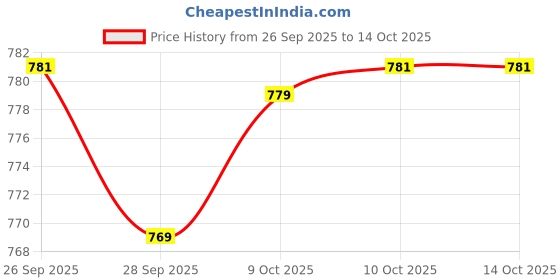 flipkart.com Clairbell G62 4104 Sound Box Mini Wireless Bass Bluetooth Speaker 10W 10 W Bluetooth Laptop/Desktop Speaker Price History Graph from 26 Sep 2025 to 13 Oct 2025