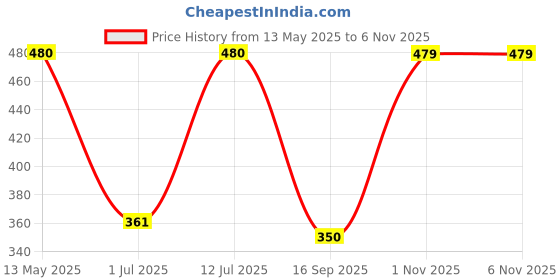flipkart.com Clairbell G70_Sonic Portable Bluetooth Speaker: Mini Party Mobile Speaker 10 W Bluetooth Laptop/Desktop Speaker Price History Graph from 13 May 2025 to 5 Nov 2025