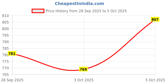 flipkart.com Clairbell G74 4104 Sound Box Mini Wireless Bass Bluetooth Speaker 10W 10 W Bluetooth Laptop/Desktop Speaker Price History Graph from 28 Sep 2025 to 5 Oct 2025