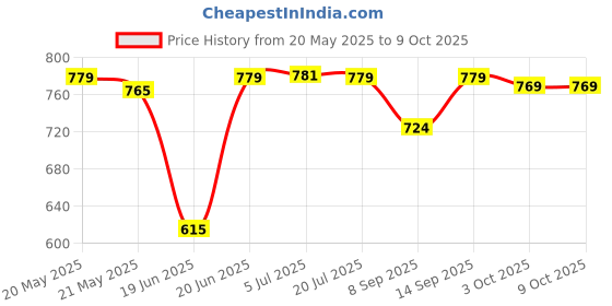 flipkart.com Clairbell G78 4104 Sound Box Mini Wireless Bass Bluetooth Speaker 10W 10 W Bluetooth Laptop/Desktop Speaker Price History Graph from 20 May 2025 to 9 Oct 2025