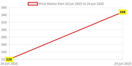 flipkart.com Clairbell Guggu_859A_m412 Portable Bluetooth Speaker Dynamic Thunder Sound Speaker 48 W Bluetooth Soundbar Price History Graph from 20 Jun 2025 to 24 Jun 2025