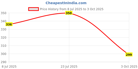 flipkart.com Clairbell Guggu_864A_m412 Portable Bluetooth Speaker Dynamic Thunder Sound Speaker 48 W Bluetooth Soundbar Price History Graph from 8 Jul 2025 to 3 Oct 2025
