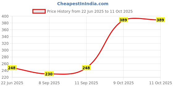 flipkart.com Clairbell Guggu_887A_M406 Speaker Dynamic Thunder Sound,Bluetooth Speaker 48 W Bluetooth Soundbar Price History Graph from 22 Jun 2025 to 11 Oct 2025