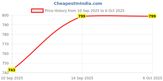 flipkart.com clairbell Handheld Megaphone with Siren, Microphone & Rechargeable for Outdoor EventsB302 Megaphone Portable Megaphone Siren Loudspeaker Function &Long Battery BackupI302 Outdoor PA System clairbell Price History Graph from 10 Sep 2025 to 6 Oct 2025
