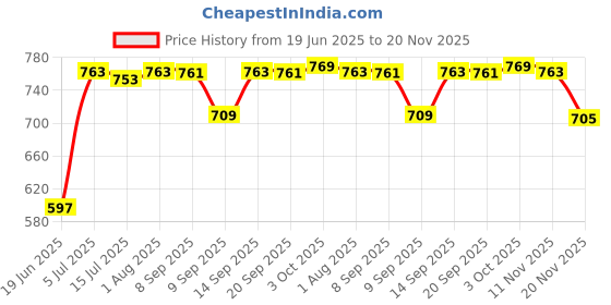 flipkart.com Clairbell HEO_426H LZ 4104||WS-04|| Karaoke Speaker With Mic, Home Audio Party Speaker 15 W Bluetooth Party Speaker Price History Graph from 19 Jun 2025 to 20 Nov 2025