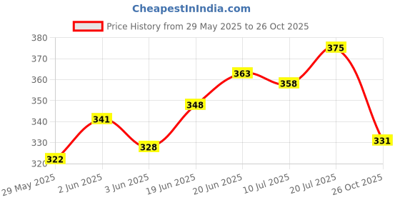 flipkart.com clairbell HFX_714H_ Karaoke Singing Microphone Metal Sing Mic for Phone, for Computer, for PC Audio Cable with Stereo Earphone Compatible with all smart & IOS devices Microphone clairbell Price History Graph from 29 May 2025 to 26 Oct 2025