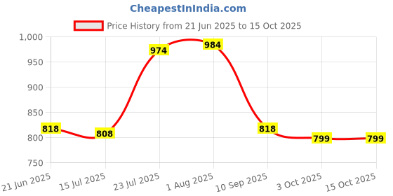 flipkart.com Clairbell HUY_748A_m425sp portable bluetooth speaker soundbar high bassBluetooth Soundbar 48 W Bluetooth Soundbar Price History Graph from 21 Jun 2025 to 14 Oct 2025