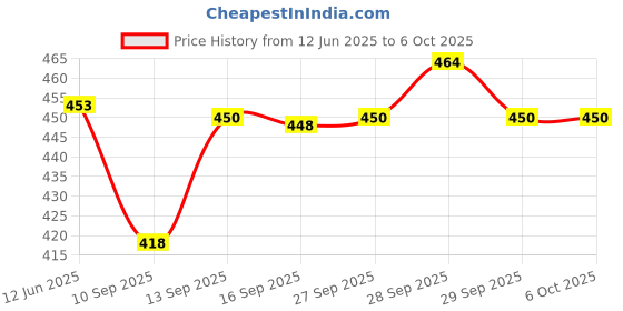 flipkart.com Clairbell IC_Wireless Speaker Ultra Loud Stereo sound || Bluetooth Speaker for Desktop 15 W Bluetooth Tower Speaker Price History Graph from 12 Jun 2025 to 6 Oct 2025